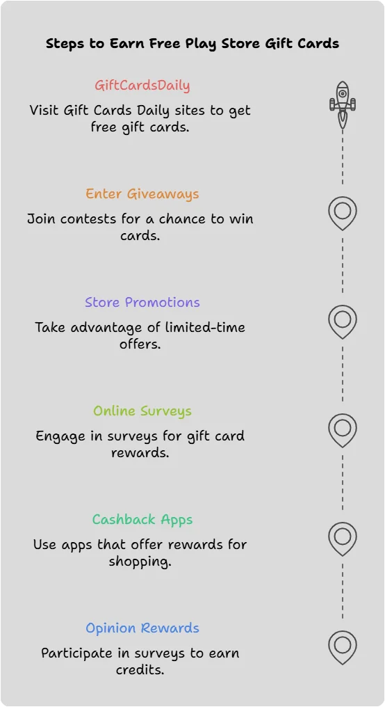 Earn Free Play Store Gift Cards