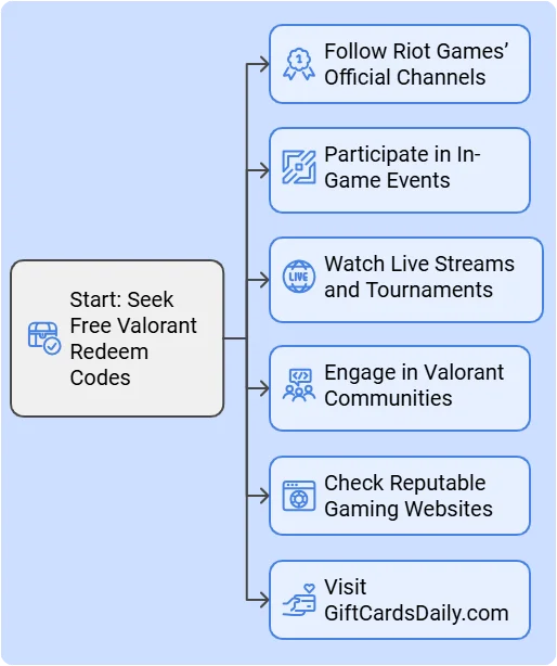How to Get Free Valorant Redeem Codes