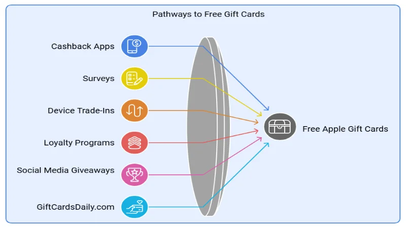 Get Free Apple Gift Cards