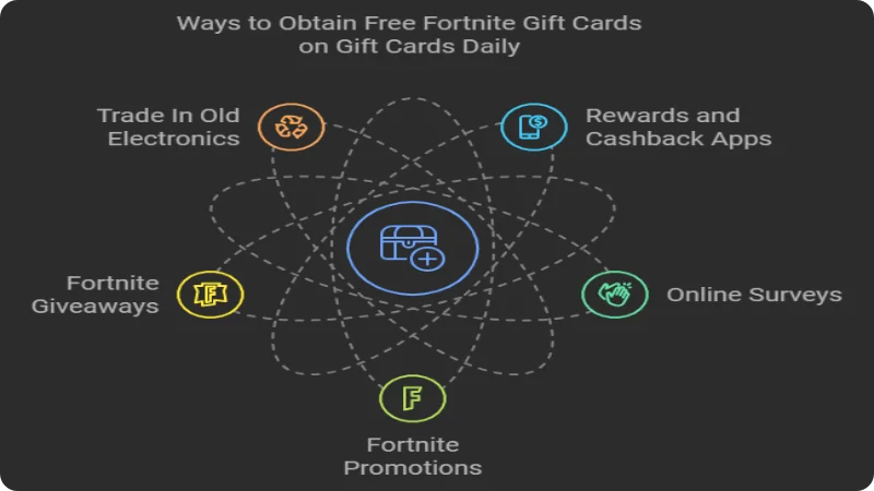 Ways to Get Free Fortnite Gift Cards