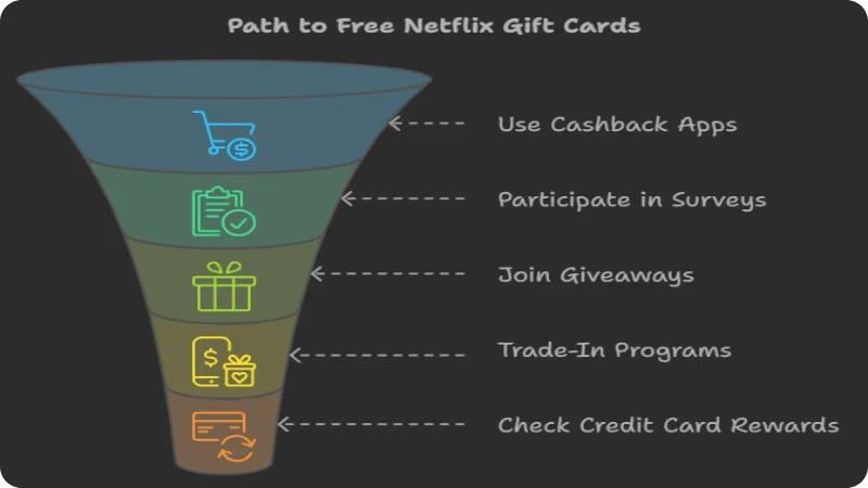 Proven Ways to Get Free Netflix Gift Cards