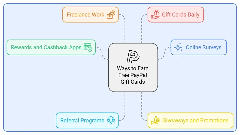 Ways to Get Free PayPal Gift Cards