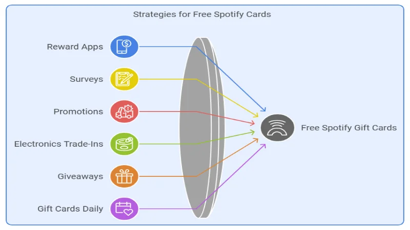 Get Free Spotify Gift Cards