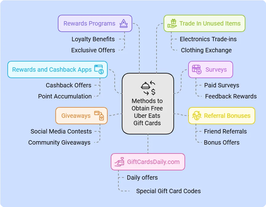 Proven Ways to Get Free Uber Eats Gift Cards