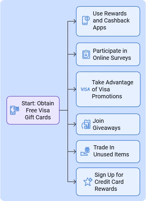 Proven Ways to Get Free Visa Gift Cards