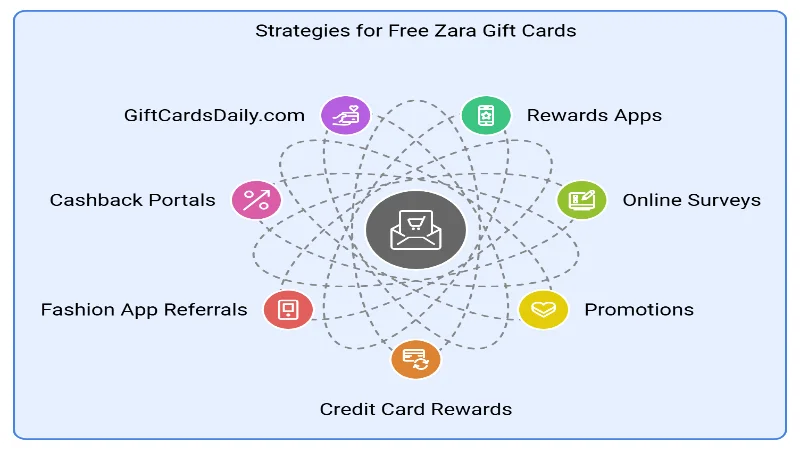 Ways to Get Free Zara Gift Cards