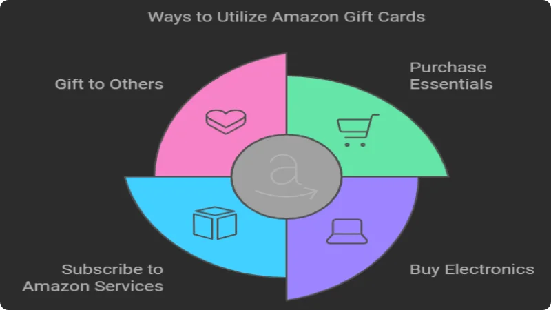 How to Use Free Amazon Gift Cards