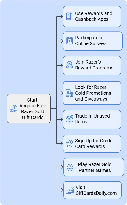 Get Free Razer Gold Gift Cards