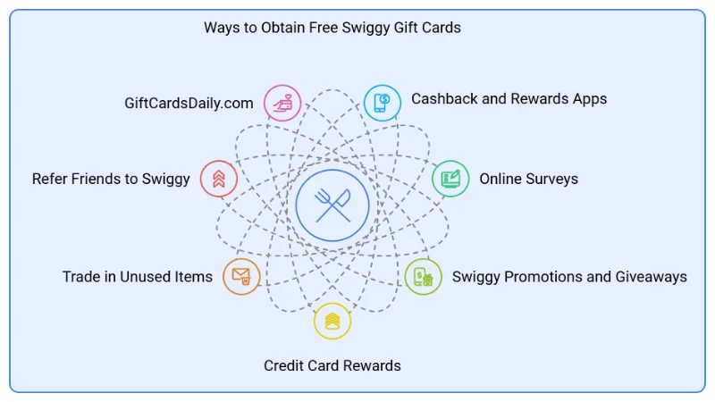 Get Free Swiggy Gift Cards