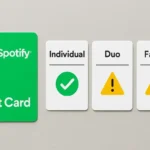 Visual guide showing Spotify gift cards are primarily compatible with Individual plans, with caution indicators for Duo and Family plans.