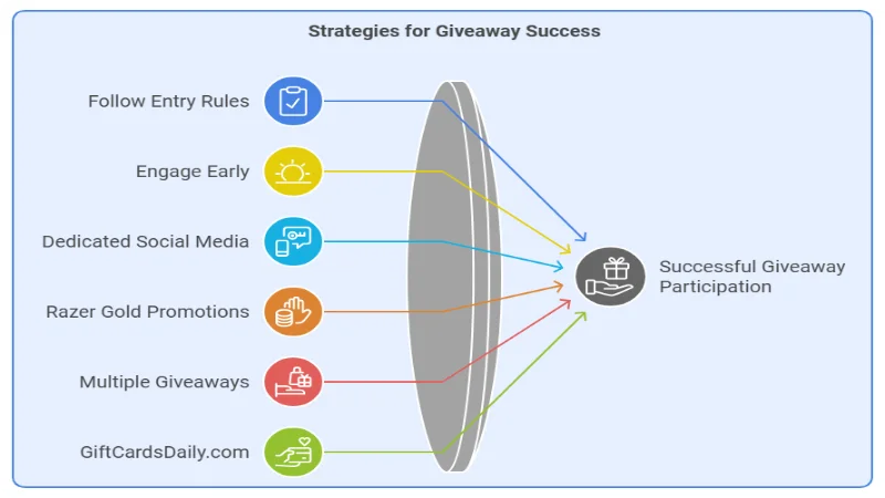 Enter Gift Card Giveaways Effectively