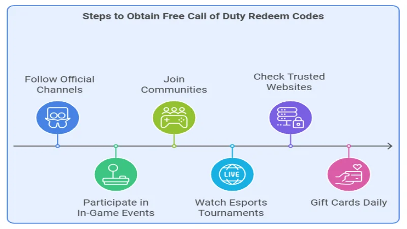 Get Free Call of Duty Redeem Codes