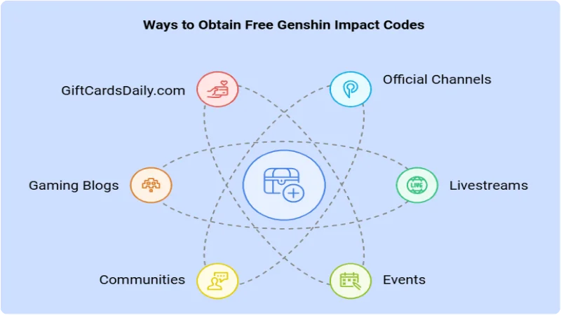 Get Free Genshin Impact Codes