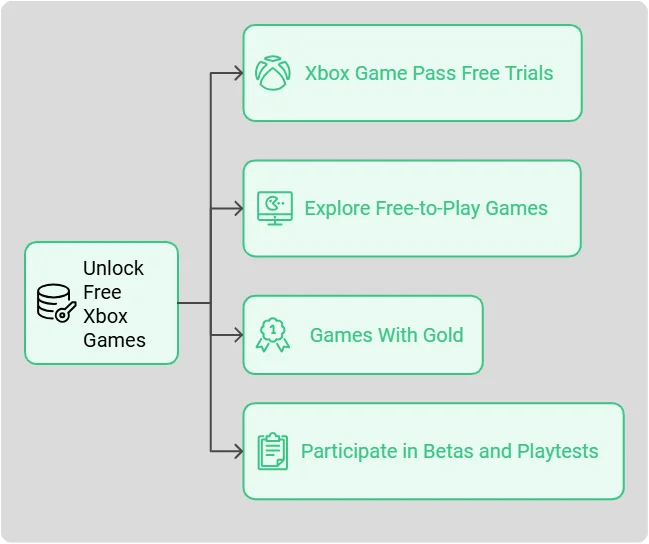 Unlock Free Xbox Games