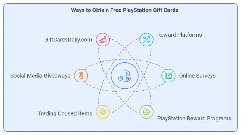 Get Free PlayStation Gift Cards
