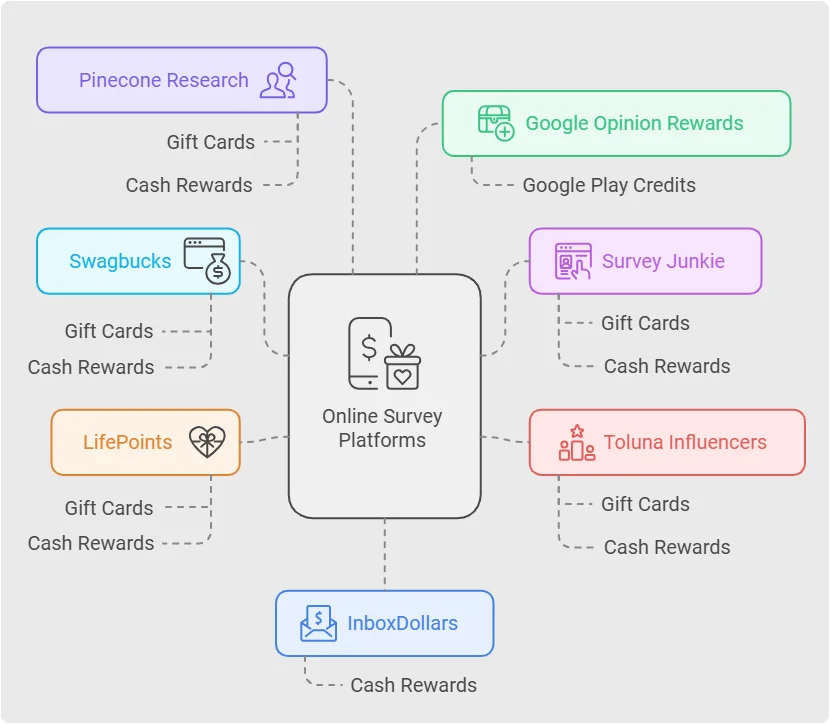 Earn Gift Cards Through Online Surveys