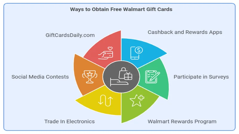 Claim Free Walmart Gift Cards