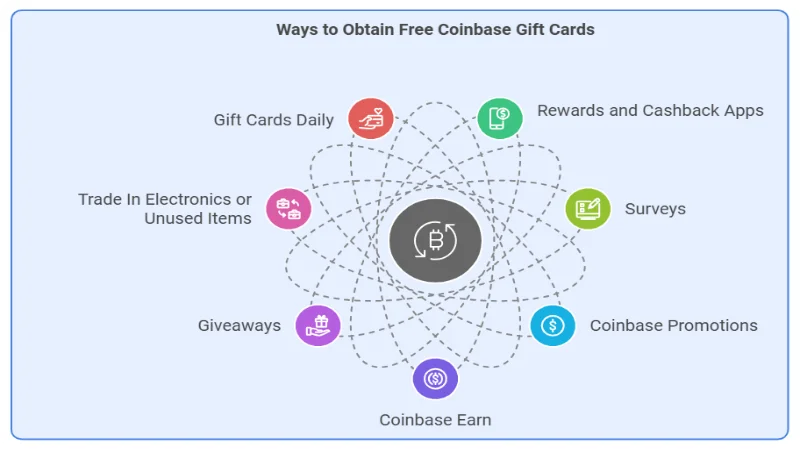 Get Free Coinbase Gift Cards