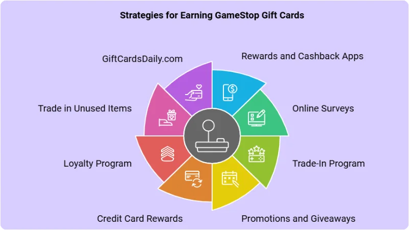 Get Free GameStop Gift Cards