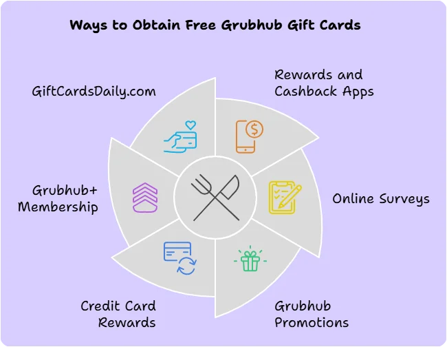 Best Ways to Get Free Grubhub Gift Cards