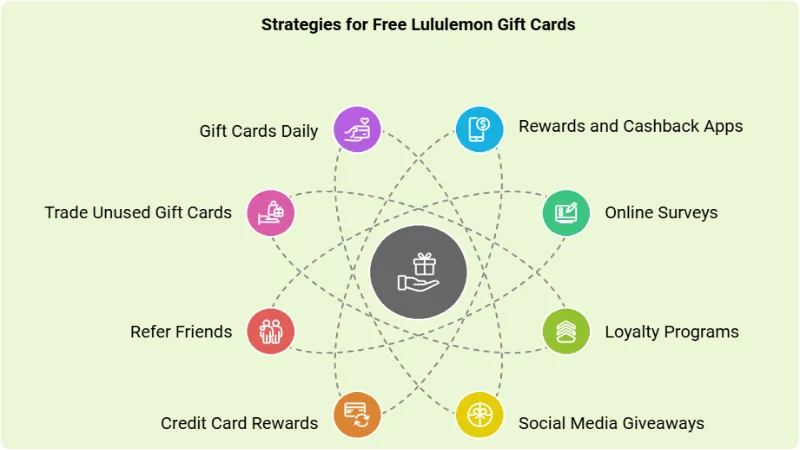 Get Free Lululemon Gift Cards