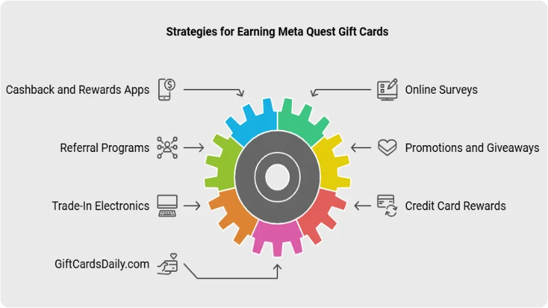 Get Free Meta Quest Gift Cards