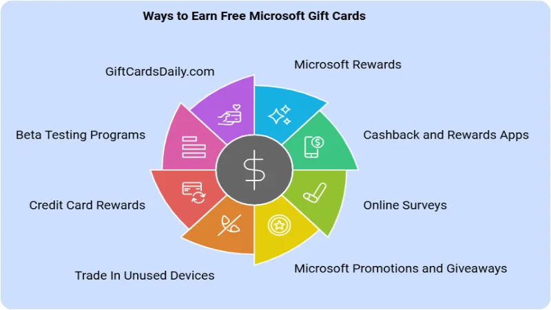 Get Free Microsoft Gift Cards