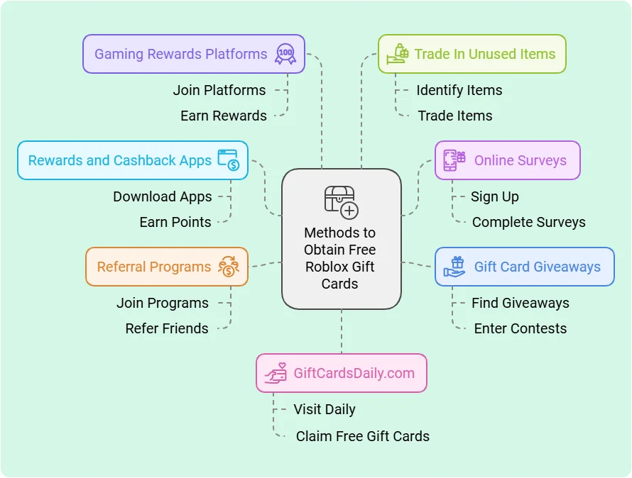 Get Free Roblox Gift Cards