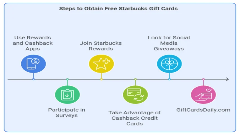 Get Free Starbucks Gift Cards