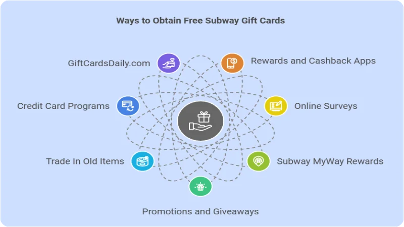 Get Free Subway Gift Cards