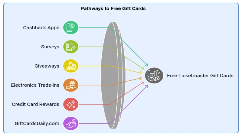 Get Free Ticketmaster Gift Cards
