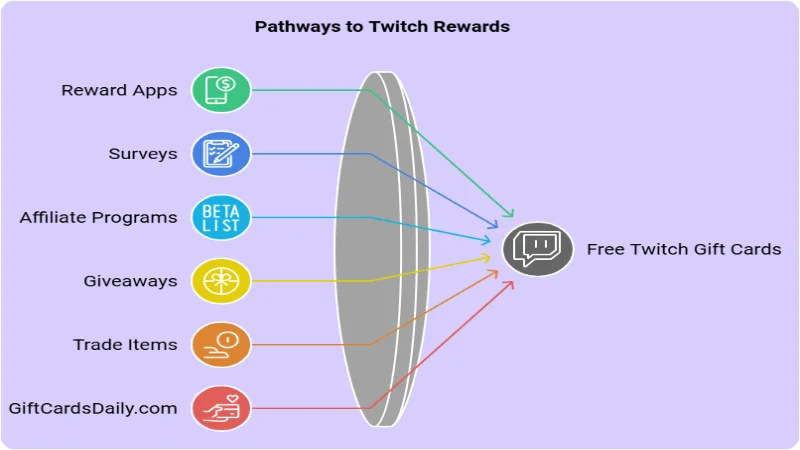Get Free Twitch Gift Cards