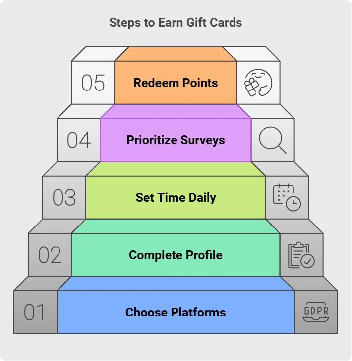Steps to Start Earning Gift Cards with Online Surveys