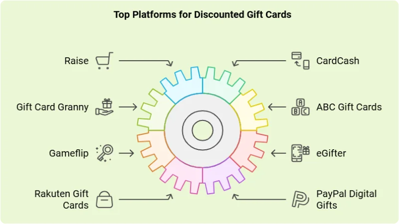 Top 8 Sites to Buy Discounted Gift Cards in 2025