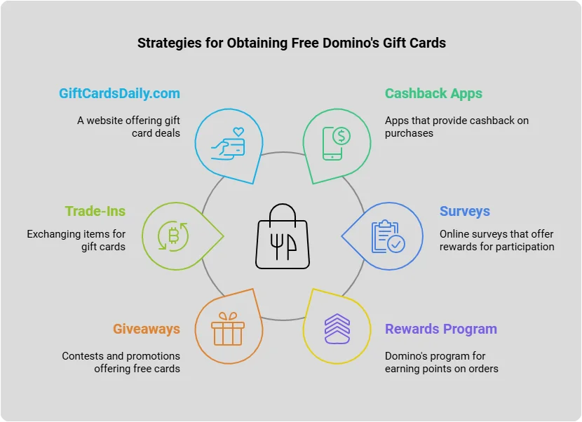 Get Free Domino’s Gift Cards