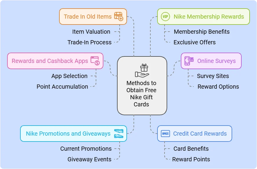 Proven Ways to Get Free Nike Gift Cards