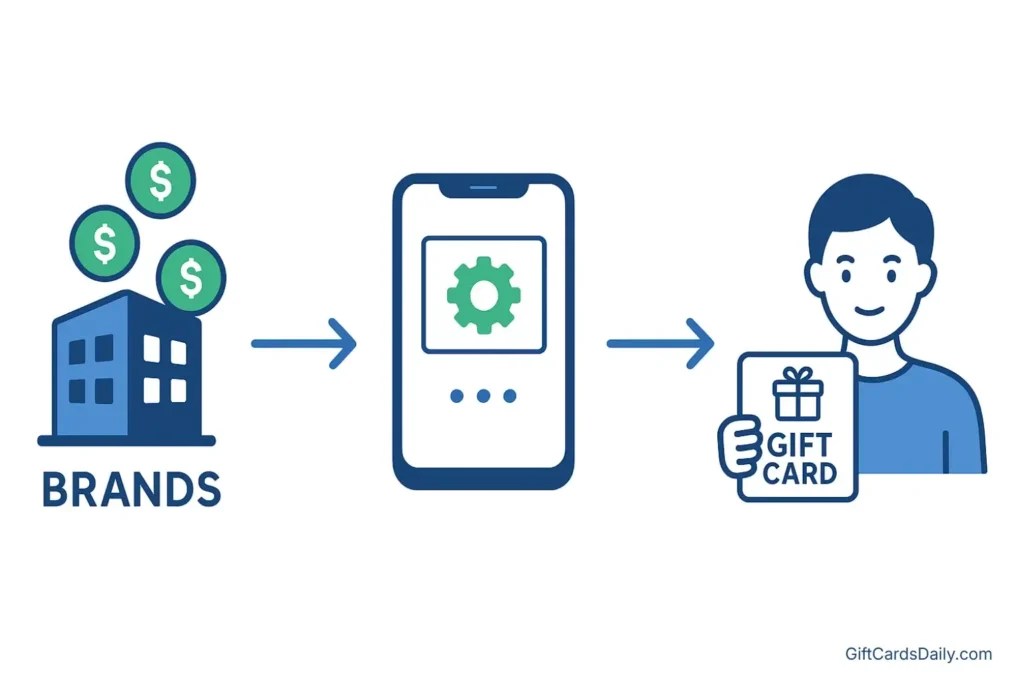 Infographic showing the flow of money from advertisers to reward apps to users in the form of gift cards.